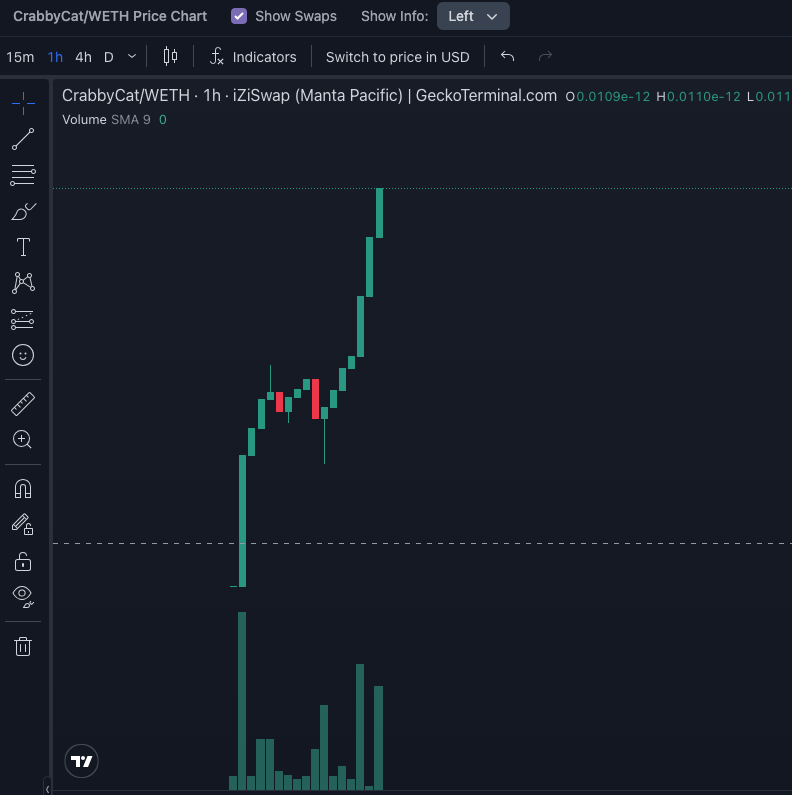 crabbycatcoin's tweet photo. 📸 A picture really is worth a thousand words. Check out #CrabbyCat's chart - we're soaring sky-high! Ready to touch the moon! 🌙🐱 #MantaNetwork https://t.co/DVYQKgLuCa