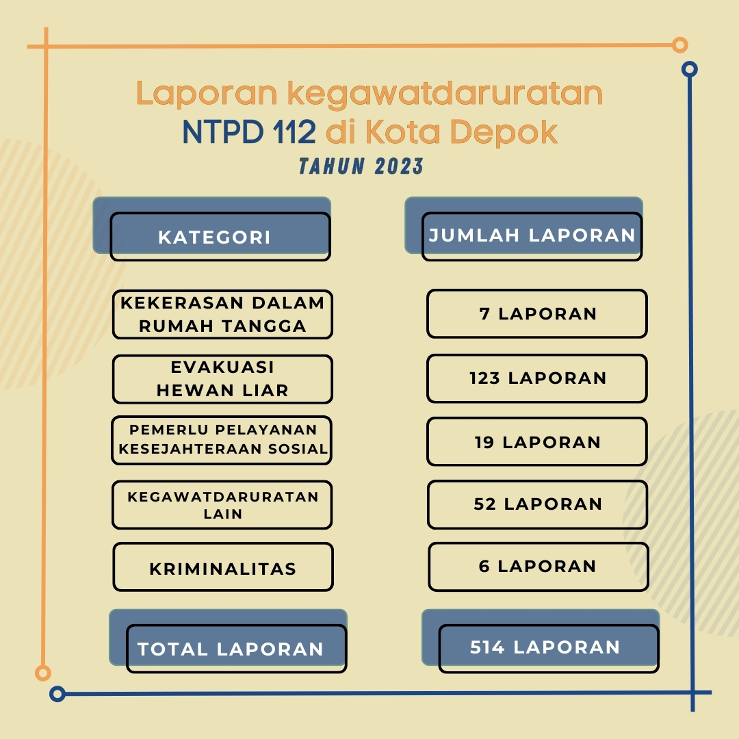 depokdiskominfo's tweet photo. Berikut data jumlah laporan layanan kegawatdaruratan 112 Kota Depok di tahun 2023.
Jika Sobat Depok mengalami atau melihat kegawatdaruratan, segera menghubungi layanan NTPD 112 Kota Depok. Layanan 112 bebas pulsa dan beroperasi selama 7 x 24 jam.
#diskominfodepok
#NTPD112 https://t.co/VOKt9xC3ot