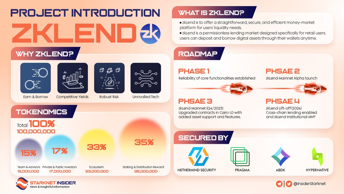 InsiderStarknet's tweet photo. 🌐✨ Explore financial innovation with @zkLend, the leading lending protocol on @Starknet

Revolutionizing #DeFi through zk-proof tech, #zkLend ensures secure, private lending and plays a key role in the #Starknet ecosystem 🌟

Learn more  👇

#Starknet #Lending https://t.co/a3uhonnUHz