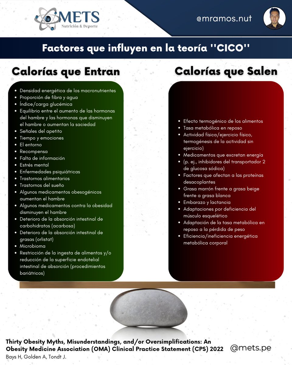 mets_pe's tweet photo. FACTORES QUE INFLUYEN EN LA TEORÍA "CICO"

En síntesis, se establece que para perder #peso o #grasa corporal debes ingerir menos #calorías de las que gastas, y para ganar peso, debes consumir más de las que utilizas  ¿Qué tan cierto es esto?

Más info 👇
https://t.co/bcfivfkKgm https://t.co/HEsd4mxLDR