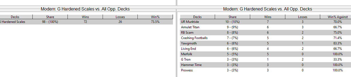 Modern going decent, scales is the truth #nobadmatchups