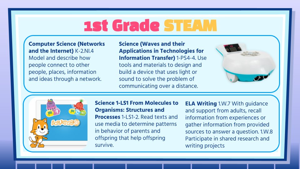 So proud of the work done by my 1st grade stem cohort today. After a great discussion around our district's Portrait of a Graduate, we explored how #K2CanToo with STEAM using @birdbraintech Finch Robots (CS x NGSS) and @ScratchJr (CS x NGSS x ELA) @CucamongaSD @TOCS_Principal