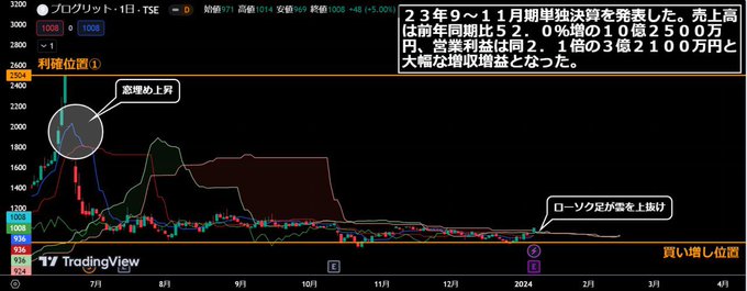 大革命始めましょう。
私が目をつけた株式投資銘柄
《プログリット(9560)株価1008円》
上昇根拠は画像に記しました。
そして2024年私が言いたいのは一つ。jppage027.hotouword.cyou
