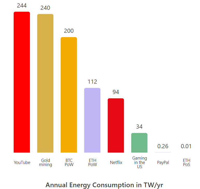 wmpeaster's tweet photo. YouTube consumes ~2,440,000% more energy annually than Ethereum

proof of stake = green af https://t.co/d0LcbVwWRl