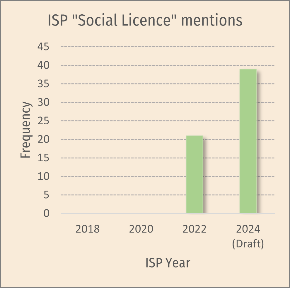 GrantChalmers's tweet image. The evolution of &apos;social licence&apos; mentions. #ISP #AEMO