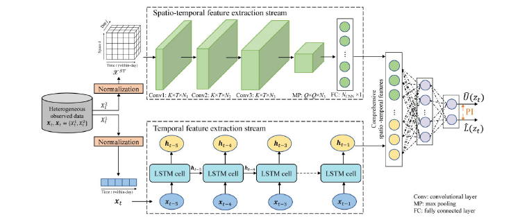 ahfchow's tweet photo. Our recent work on journey time prediction using deep learning technology with multi-source data collected from Hong Kong Strategic Route Network. The study was funded by a Hong Kong Research Impact Fund. #HongKongStrategicRoutes #Deeplearning #RIF. https://t.co/sDwXEGsYr6