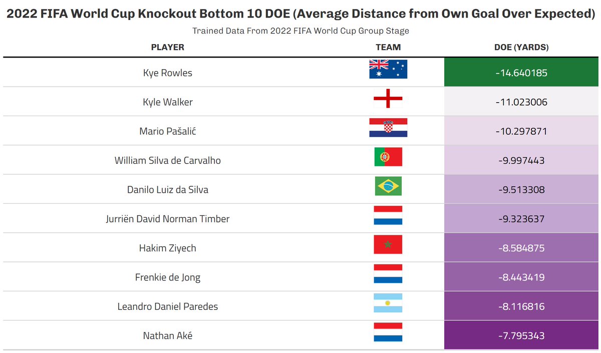 2022 FIFA World Cup Knockout Stage Average Distance from Old Goal Over Expected (DOE)

Trained from same cup's group stage, influenced by position, formation, time, prev. ball receipts in possession etc.

#football #soccer #sportsanalytics #footballanalytics #socceranalytics