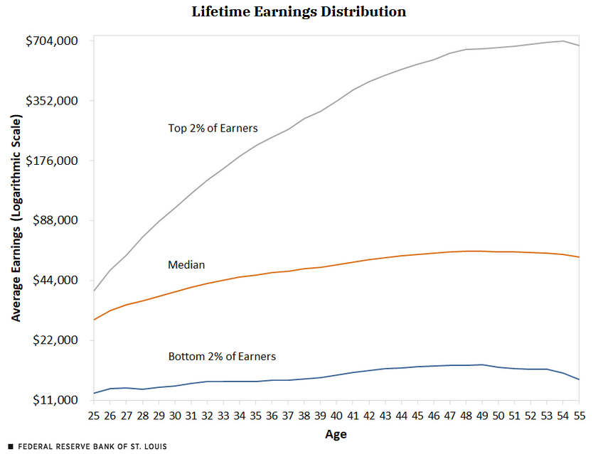 stlouisfed's tweet photo. How do differences in pay growth affect lifetime earnings? https://t.co/sM6WDrpmJZ https://t.co/Sxl3ENIwDR