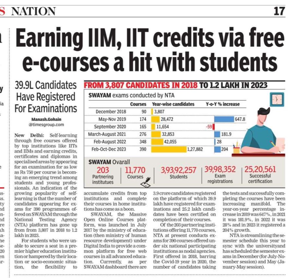 manashTOI's tweet image. Lakhs of student &amp;amp; professional have realised the value of free yet quality #MOOCs curated at #SWAYAM, earning credits/ certificates from some of the best Indian HEIs, instead of spending a bomb on other platforms. A @timesofindia report 👇
timesofindia.indiatimes.com/education/news…