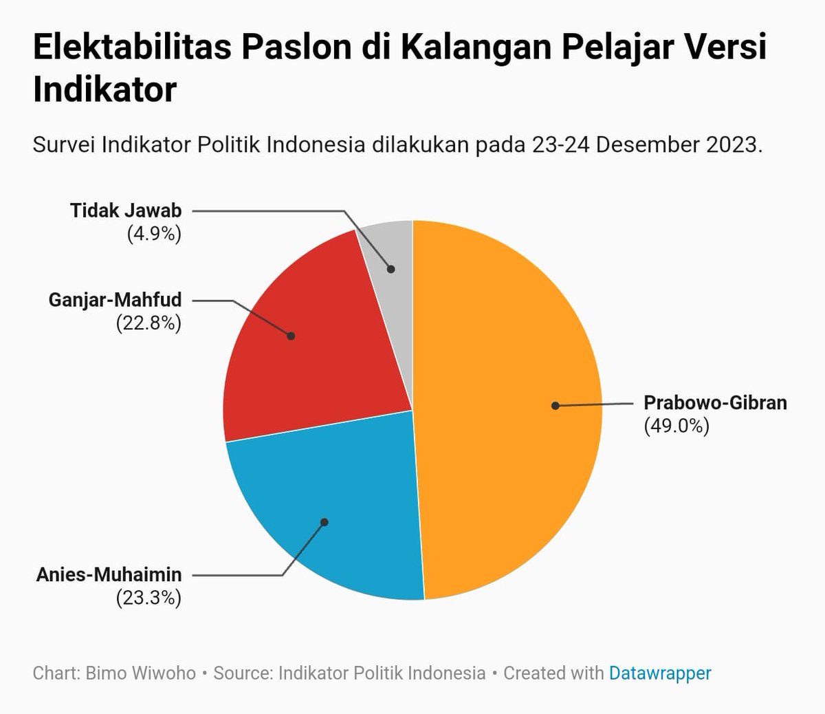 BujangRimba008's tweet photo. Tetap tak goyah, kokoh bertengger di peringkat pertama meski dikeroyok dari kanan dan kirinya. 

"Saluutttteeeeeee................." Teriak seorang komandan saat memimpin anak buahnya.

#PrabowoGibranSatuPutaran https://t.co/lBopPdsxec