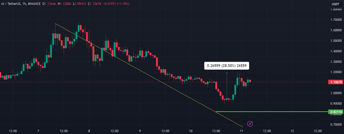 $AI nearly 30% up in just 6h? im taking profits bye