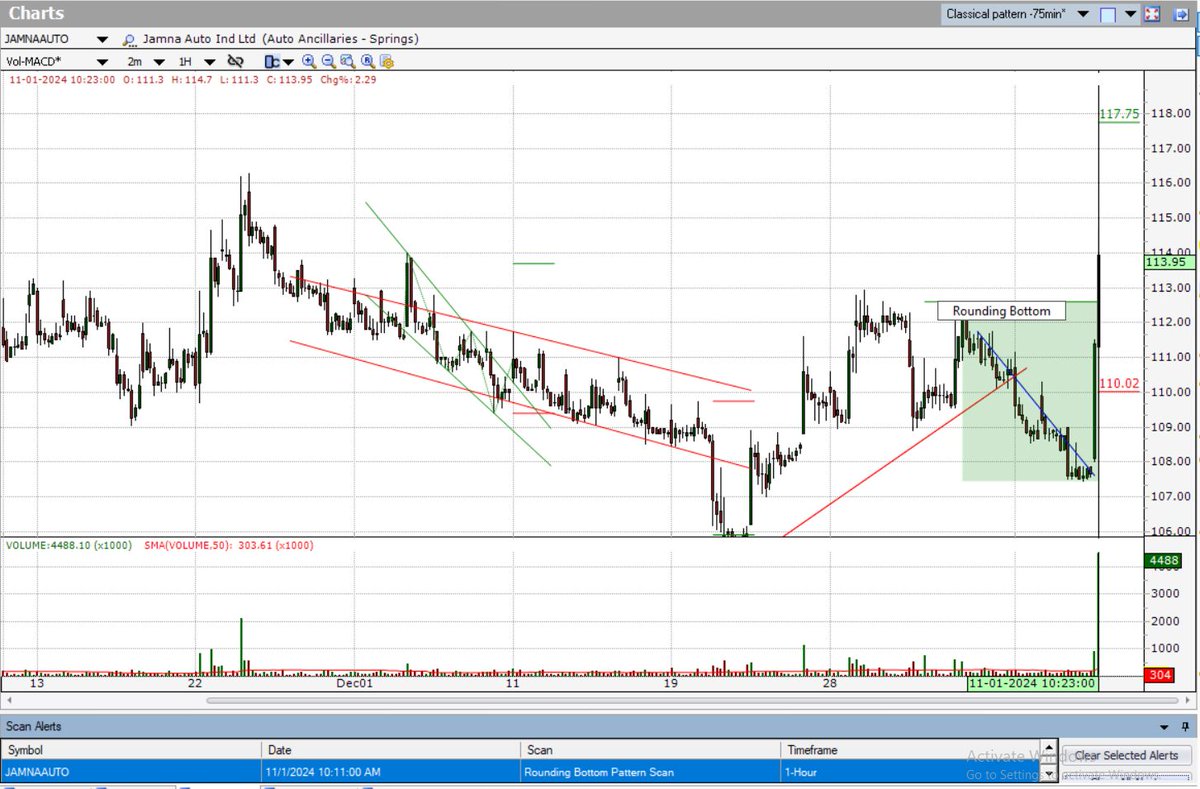 investarindia's tweet photo. #JAMNAAUTO is breaking out of #RoundingBottom Pattern on the 1-Hour chart. This #stock came in Rounding Bottom Pattern Scan at 10:11 AM. Target:117.75 & SL:110.02
#StocksToBuy #StocksInFocus #BreakoutStock #ClassicalPattern #AutoClassicalPattern https://t.co/H0bLcF9KsN