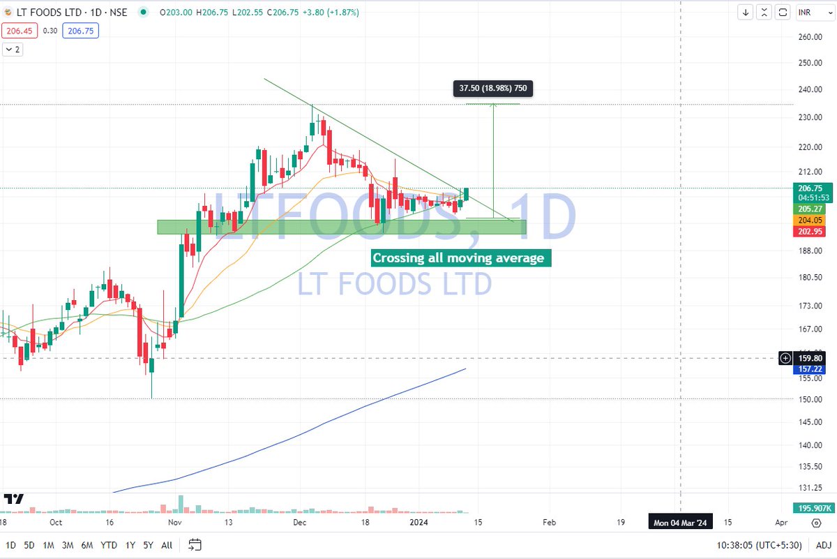 EagleEyesTrades's tweet image. #LTfood export data is superb 

chart also looking good 

#exportdata