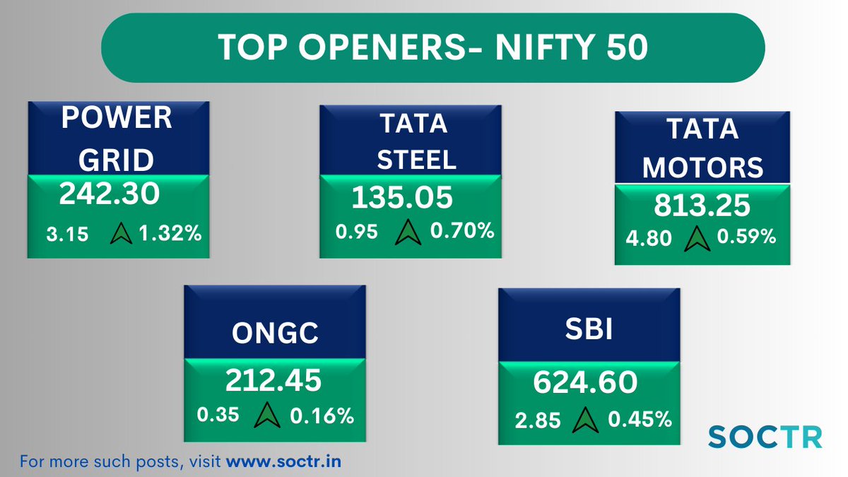 MySoctr's tweet photo. #TopOpeners today #Nifty50 by #Volume 
For more such updates, visit https://t.co/3N7q4mV5AH
& "follow" @MySoctr
 
#MarketTrends #StockMarkets #Nifty #investing #BreakoutStocks #StocksInFocus #StocksToWatch #StocksToBuy #StocksToTrade #StockMarket #trading #stockmarkets #NSE #52WH #52WHigh #stocksinnews #PowerGrid #Power #tata #Tatasteel #tatagroup #Tatamotors #tatamotor #ongc #oilandnaturalgas #oilandnaturalgasltd #SBI #statebank #bank #statebankofindia