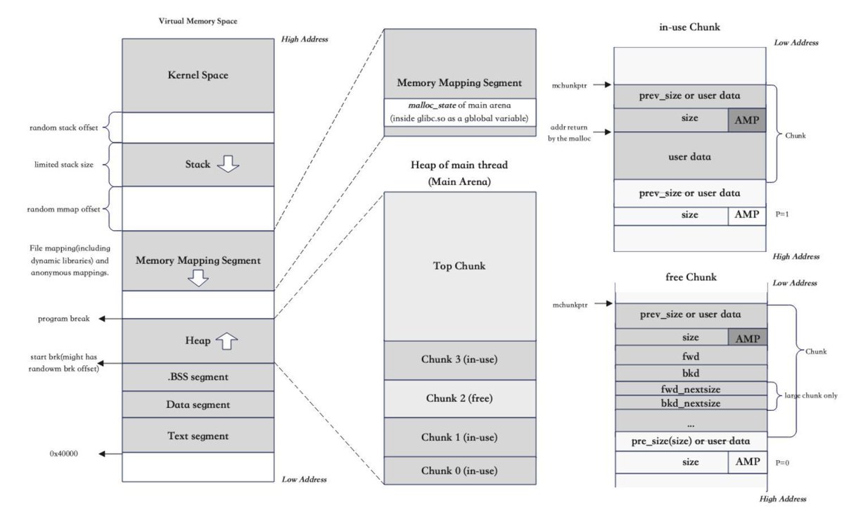 0xor0ne's tweet image. Heap internals in glibc v2.31
Excellent blog post by @jackfromeast
jackfromeast.site/2023-01/unders…
#infosec #glibc #heap