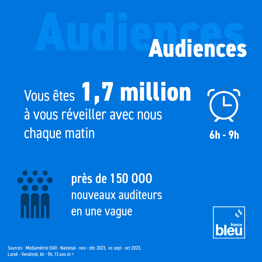 🎧 #AudiencesRadio 

Vous êtes plus de 1,7 million à nous écouter chaque matin entre 6h et 9h ⏰
➡️ 150 000 nouveaux auditeurs en une vague 
#icionparledici #service #infolocale