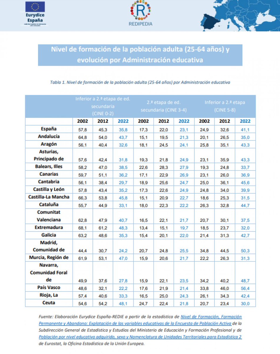 educaINEE's tweet photo. ¿Conoces el nivel de formación de la población adulta de España por Administración educativa? Echa un vistazo a la nueva actualización del capítulo 1 de #Redipedia #EurydiceEU
➡️https://t.co/0JXmtabZSh https://t.co/2fkBWxA5Hq
