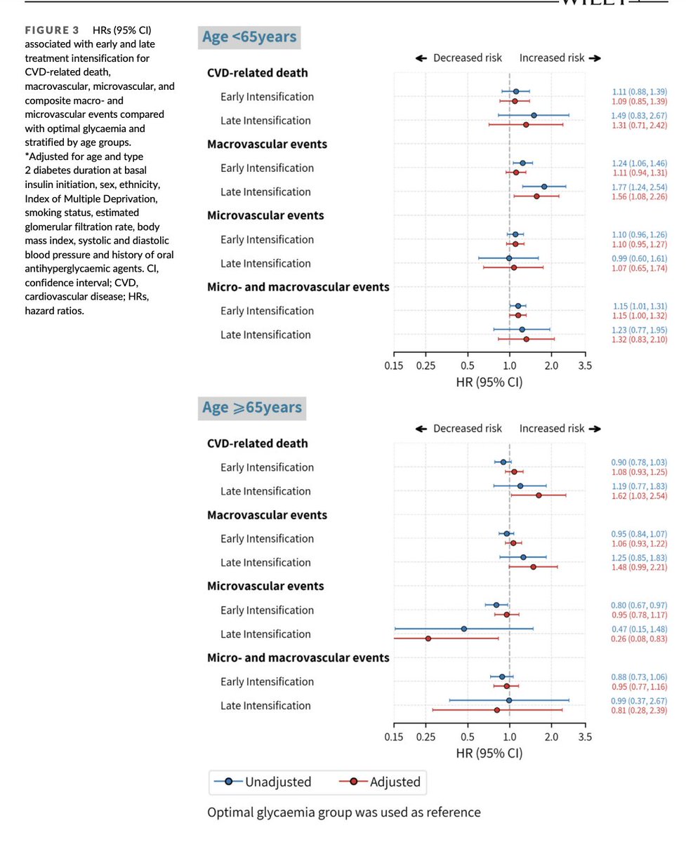 Our paper led by @_ShShabnam & @scelee1 published Late basal insulin intensification (inertia) associated with ⬆️risk of cardiovascular death & macrovascular complications @ARC_EM dom-pubs.onlinelibrary.wiley.com/doi/full/10.11…