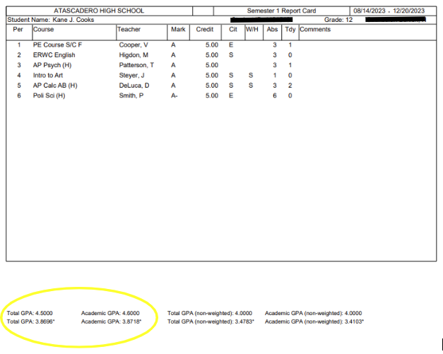 Earned a 4.5 GPA fall semester, and a 3.87 overall.  
#Uncommitted <a href="/BeforeYouGoPro/">Before You Go Pro</a>