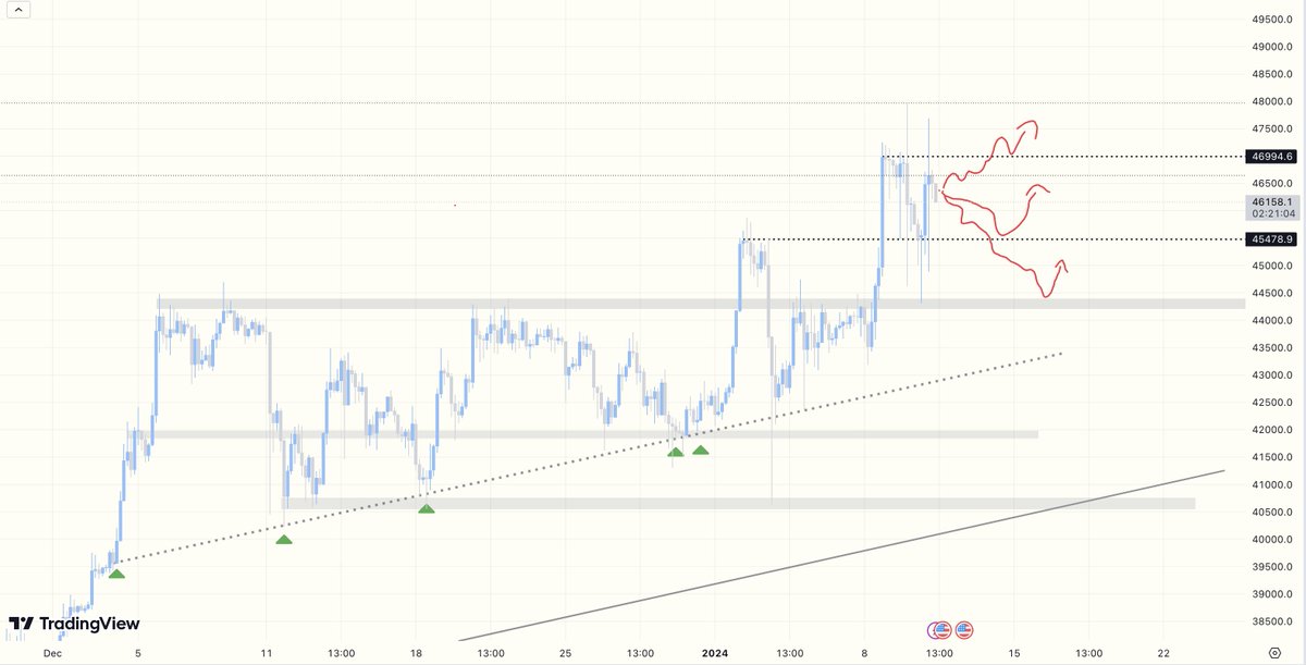 Marketmavin_'s tweet image. Good possible scenarios for #BTC in a couple of hours..