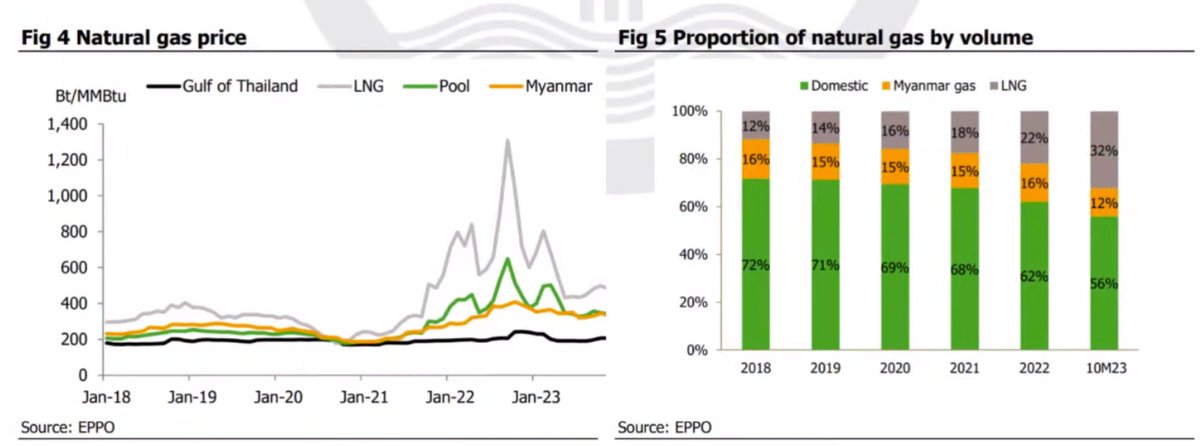 ราคาแก๊ส LNG ตลาดโลกลงมาเยอะในปี 2023
แถมกลางปี 2024 กำลังการผลิตแก๊สจากอ่าวไทยจะเยอะขึ้นไปอีก (โดย PTTEP)
กลุ่มโรงไฟฟ้าได้รับประโยชน์โดยตรง BGRIM GPSC GULF ซึ่งได้รับประโยชน์จากการเพิ่มค่าFTด้วย
ส่วนโรงไฟฟ้า IPP อย่าง EGCO RATCH กำไรขึ้นกับพอร์ทโรงไฟฟ้าต่างประเทศด้วย
#ksforward