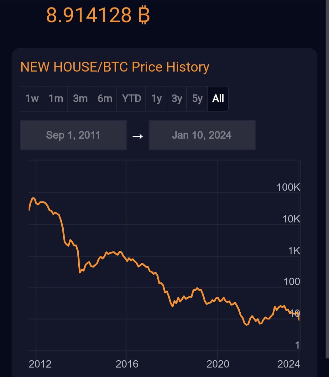 Rajatsoni's tweet photo. Unpopular fact:

#RealEstate prices will crash in terms of #Bitcoin          until real estate is priced in Bitcoin.

We've been fooled into believing that houses are worth 10x the annual salary because of the utility they provide.

This is a lie that most of society thinks will go on forever.

House prices have been on a tear since 1971 because that's when the US severed the link between gold and USD.

In terms of USD, houses will continue to rise in price forever because buyers need to make up for the interest they pay on their mortgage.

Home prices doubled, or in some cases even tripled, since 2011.

They will probably triple in value again in the next 10 years.

A house that cost 60,000 #BTC          12 years ago costs ~9 BTC today.

A house that costs ~9 BTC today will likely cost less than 1 BTC within the next 10 years.

That's a 99% price reduction in terms of BTC, but a 100-200% price increase in terms of USD.

Most people will ignore this.

All I can say is:

STUDY BITCOIN.