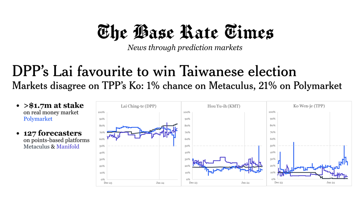 base_rate_times's tweet photo. Taiwan's presidential election is this weekend...

Incumbent DPP's Lai Ching-te is the favourite, according to both prediction markets & opinion polls.

Markets disagree about TPP's Ko Wen-je. @Metaculus estimates only 1% chance of victory, contrasting with 21% odds on @Polymarket. 

◦ Lai Ching-te (DPP) is ~72-83% likely to win according to prediction markets. Polls show Lai at 35%, a +6.5 point lead (weighted avg by @donovan_smith).

◦ Hou Yu-ih (KMT): ~14-20% to win according to markets, polling at 29%.

◦ Ko Wen-je (TPP): ~1-21% win according to markets, polling at 24%.