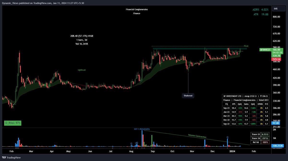 stradingidea's tweet photo. #BFINVEST  Ready for a potential breakout !🌟

- Price Respecting 20  &amp; 50 EMA

- Low Volumes &amp; Price Contracting Nicely

- RR Favorable for going long with proper risk management.

👉Join us on Telegram : https://t.co/dzNqamUfOu https://t.co/bj8re1cknK