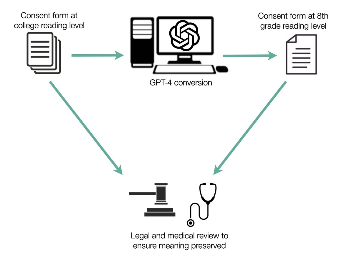 james_y_zou's tweet image. We used #GPT4 to greatly simplify medical consent forms for patients in new @NEJM_AI paper ai.nejm.org/stoken/default… Our #LLM simplified forms are now used in the largest health system in Rhode Island. 

Medical documents like consent forms are often hard to understand--great use…