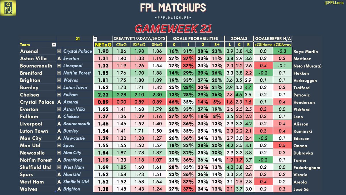 FPLLens's tweet photo. Lens' Players of the Week 🧐

✅ Favorite Matchup:
Gabriel Martinelli against Nathaniel Clyne. 

💫 Favorite Picks:
Diogo Jota (£7.8m MID)
Ivan Toney (£7.9m FWD)
Joao Pedro (£5.4m FWD)

🎯 Differential of the Week:
Ivan Toney (£7.9m FWD, 0.8% owned) https://t.co/vfGGuIs5kM