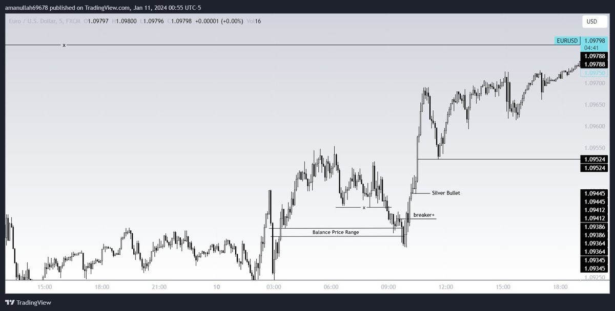 ParadoxycalT's tweet photo. Missed This one yesterday 
#EURUSD
1:3.8 R
link-https://t.co/KyeGvQAApi
#forextips  #forextrading 
.
. 
#FTMO https://t.co/nKEf6SZodO