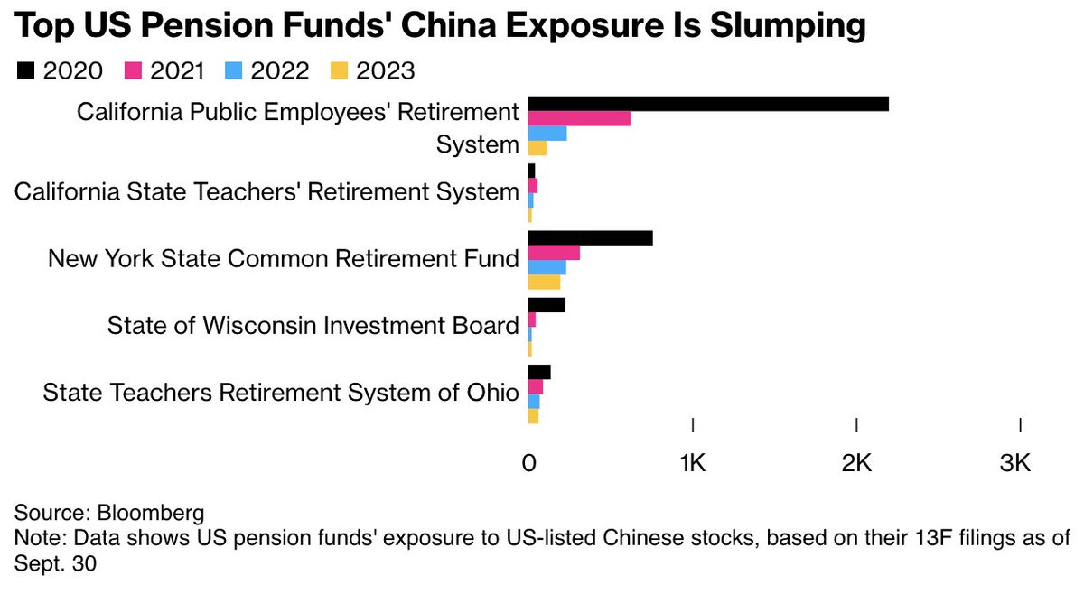 Years of harrowing losses have left Chinese stocks with a diminished standing in global portfolios, a trend that’s likely to accelerate as some of the world’s biggest funds distance themselves from the risk-ridden market trib.al/prMPmvU