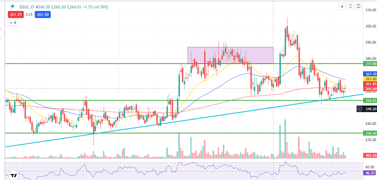 TechTradeTravel's tweet photo. KNR CONSTRUCTIONS
Looking good for swing, not performed in the bull this market.
#sharemarket #trading #trade #chart_sab_kuch_bolta_hai #NSE https://t.co/6IcK6orGUB