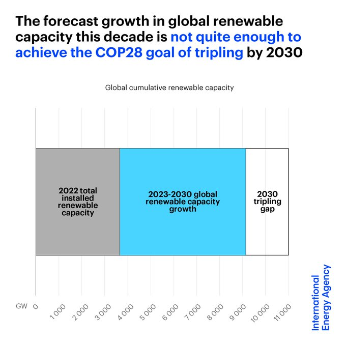 _HannahRitchie's tweet photo. @IEA There is a COP28 goal of tripling renewable capacity by 2030.

We should get a fair chunk of the way there, but there is still a gap to fill. Let's get building!

https://t.co/aSKaNaTvs3 https://t.co/xzvxHXxyDI