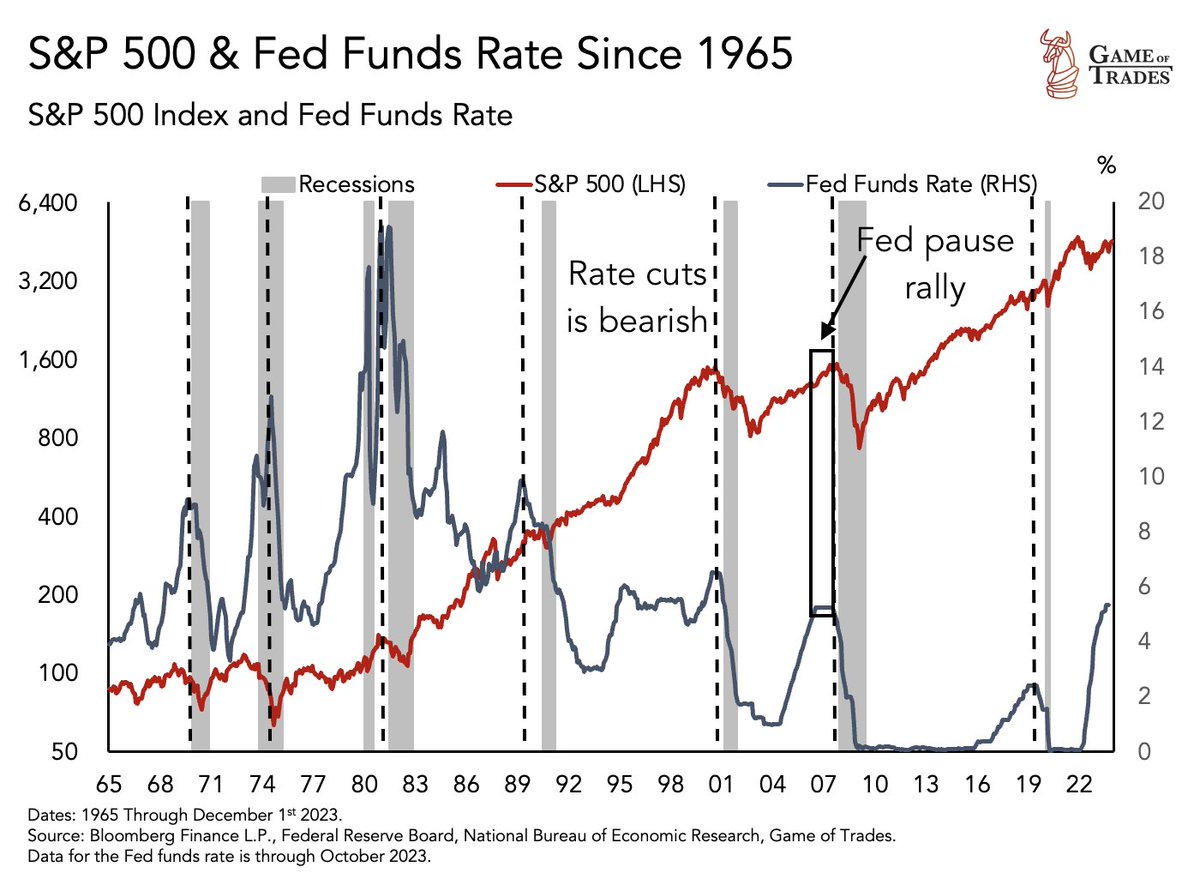bravosresearch's tweet photo. Rate cuts is NOT bullish for the stock market https://t.co/sFtjh7EAGU
