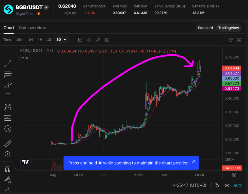 yiqifacai's tweet image. 感谢 Bitget 市场部发来🏆还有新年礼物🎁。
今天才注意到 $BGB 整个熊市周期，一直在默默拉盘。
#Bitget年度盛典 @Bitget_zh