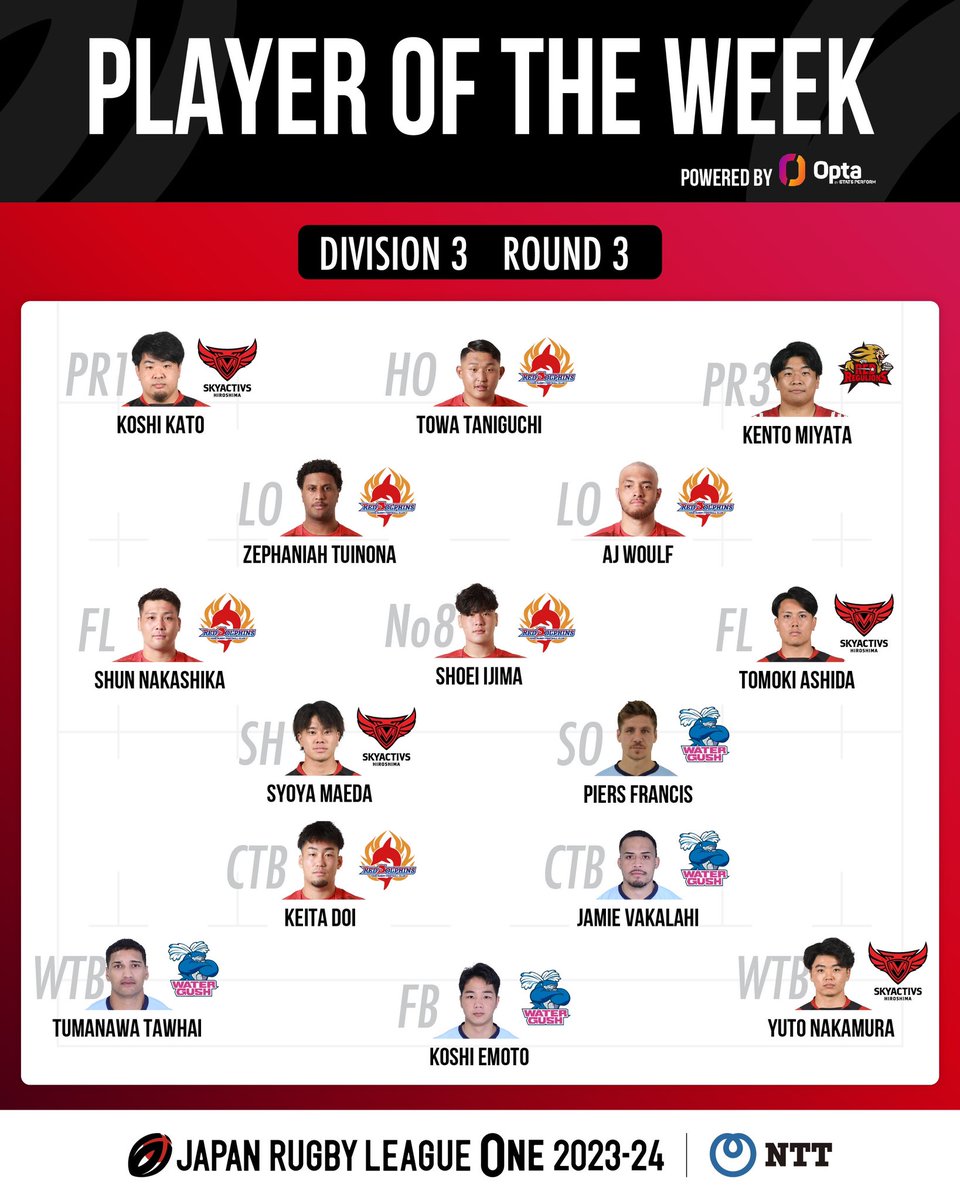 🏉 Player of The Week  🏉

D1の第4節、D3の第3節のプレーヤー・オブ・ザ・ウィークの15選手✨
あなたが選ぶプレーヤー・オブ・ザ・ウィークは？

選ばれた選手の次戦のプレーにも、ぜひご注目ください！😆💕

※Opta提供の総合スタッツによって選考
