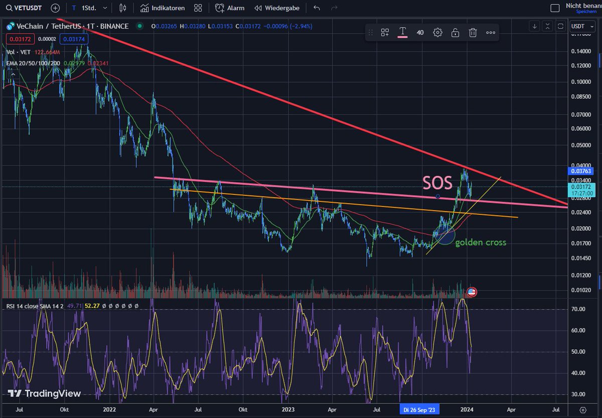 crygraph's tweet photo. $vet longterm:
• 1st top and bottom bounce of sos signal becomes visible.
• the golden cross is intact.
• rsi has lots of room to grow on daily.
• breakout should happen between now and april.
• usually compressed triangles don't go until the end before decision.

#vechain https://t.co/jU3pMAyZMc