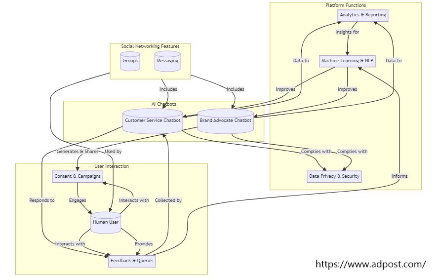 adpostcom's tweet image. Adpost&apos;s latest innovation integrates Artificial Intelligence (AI) into social networking, revolutionizing customer engagement. By merging #AI chatbots with social networking features, #Adpost creates seamless and intuitive interactions between users and bots. These AI #chatbots