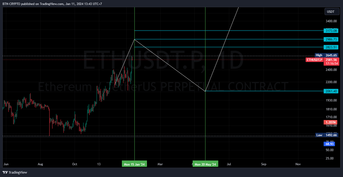 ae nghĩ sao khi #btc #ETF được duyệt....quan điểm btc se SW đi ngang và có pha test đáy 40k trước khi upcheng. rieng eth dự kiến tạo đỉnh trong tuần trước ngày 15/01/2024 và tạo đáy cuối tháng quanh 2k1 trước khi tien sát móc 3k #eth