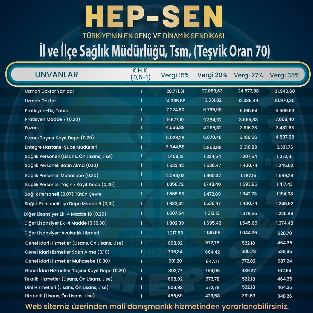 hepsen_2020's tweet photo. SAĞLIK ÇALIŞANLARI ZAMLI TEŞVİK EK ÖDEMELERİ
(OCAK - TEMMUZ 2024)

Sağlık çalışanlarına yapılan %49,25 lik zam sonrasında HEP-SEN Mali Danışmanlarımız bazı kurumlardaki sağlık çalışanlarının teşvik ek ödeme hesaplamalarını sizler için yaptı. Peki, Sağlık çalışanlarının zamlı teşvik ek ödeme ücretleri 2024’te ( Ocak-Temmuz ) ne kadar oldu? 

Acil Sağlık Hizmetleri ,İl ve ilçe sağlık müdürlüğü için teşvik ek ödeme katsayılarına %49,25 oranında zamlı hesaplar tablolarda verilmiştir

Bu bilgiler bilgilendirme amaçlıdır ve resmi belge niteliği taşımamaktadır. Tablodaki miktarlar, %49,25 zam oranıyla hesaplanmıştır.

Ayrıntılar ⤵️⤵️
https://t.co/E2nTOxpeJ0 

Hep-Sen Mali Danışmanlık Bilgilendirme

Hep-Sen Mali Danışmanlarımız aracılığıyla sorularınıza doğrudan uzman görüşleriyle yanıt bulabilirsiniz.

Hep-Sen Mali Danışmanlık 
⤵️⤵️⤵️
https://t.co/LF9HVuXJkI

HEP-SEN  

Türkiye'nin En Genç ve Dinamik Yeni Nesil Sağlık Sendikası @hepsen_2020

🌐 https://t.co/5De2NnFS9S
☎️ 0216 759 44 14
📱 https://t.co/ApGyCSurPg

#2024teşvikeködeme
#HepsenMaliDanışmanlık
#NedenHepsen
#Hepsen #Hepseninle #enflasyon #teşviködeme