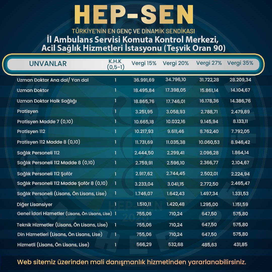 hepsen_2020's tweet photo. SAĞLIK ÇALIŞANLARI ZAMLI TEŞVİK EK ÖDEMELERİ
(OCAK - TEMMUZ 2024)

Sağlık çalışanlarına yapılan %49,25 lik zam sonrasında HEP-SEN Mali Danışmanlarımız bazı kurumlardaki sağlık çalışanlarının teşvik ek ödeme hesaplamalarını sizler için yaptı. Peki, Sağlık çalışanlarının zamlı teşvik ek ödeme ücretleri 2024’te ( Ocak-Temmuz ) ne kadar oldu? 

Acil Sağlık Hizmetleri ,İl ve ilçe sağlık müdürlüğü için teşvik ek ödeme katsayılarına %49,25 oranında zamlı hesaplar tablolarda verilmiştir

Bu bilgiler bilgilendirme amaçlıdır ve resmi belge niteliği taşımamaktadır. Tablodaki miktarlar, %49,25 zam oranıyla hesaplanmıştır.

Ayrıntılar ⤵️⤵️
https://t.co/E2nTOxpeJ0 

Hep-Sen Mali Danışmanlık Bilgilendirme

Hep-Sen Mali Danışmanlarımız aracılığıyla sorularınıza doğrudan uzman görüşleriyle yanıt bulabilirsiniz.

Hep-Sen Mali Danışmanlık 
⤵️⤵️⤵️
https://t.co/LF9HVuXJkI

HEP-SEN  

Türkiye'nin En Genç ve Dinamik Yeni Nesil Sağlık Sendikası @hepsen_2020

🌐 https://t.co/5De2NnFS9S
☎️ 0216 759 44 14
📱 https://t.co/ApGyCSurPg

#2024teşvikeködeme
#HepsenMaliDanışmanlık
#NedenHepsen
#Hepsen #Hepseninle #enflasyon #teşviködeme