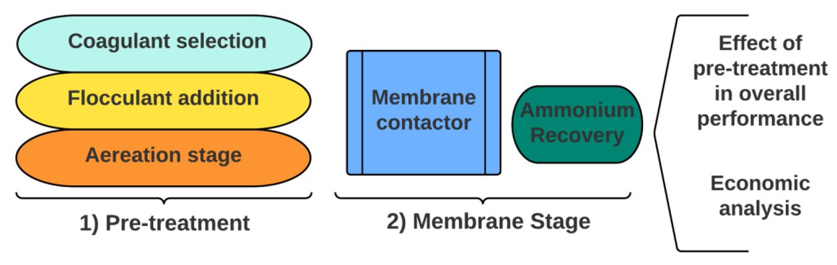 Membranes_MDPI's tweet image. 🍒2022 Notable Papers Related to #Gas_Processing
👀Views 1398 Citations 5 
✍️Impact of #Sidestream Pre-Treatment on #Ammonia_Recovery by #Membrane_Contactors: Experimental and Economic Evaluation 
👉mdpi.com/1999464
by Miguel Aguilar-Moreno from @la_UPC et al.