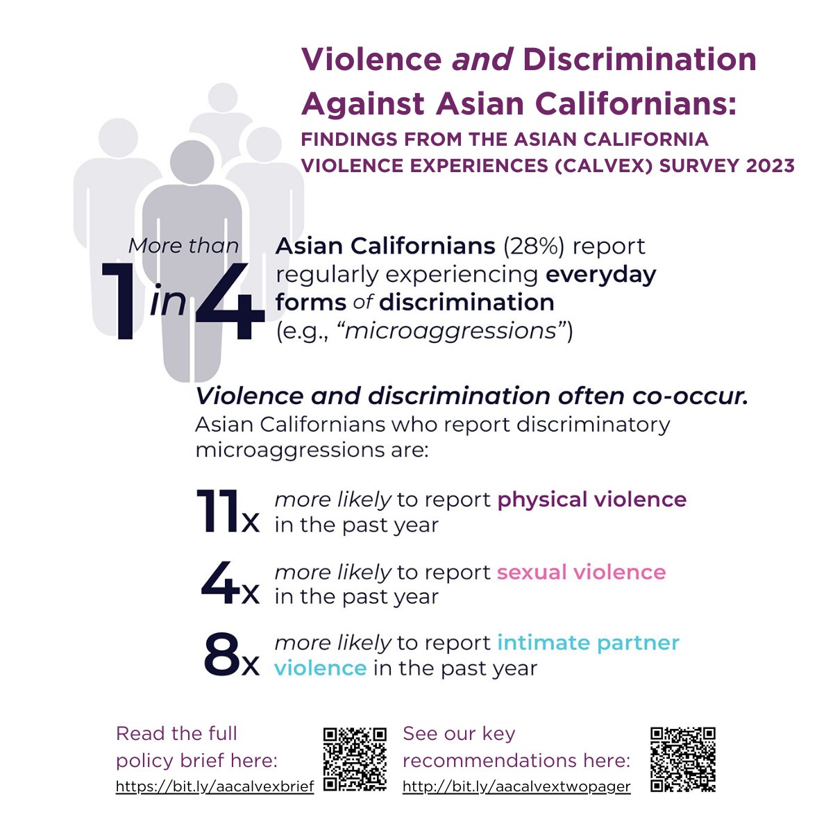 Survivors of violence describe the cause of discrimination not only because of their race/ethnicity but also because of being an immigrant or because of the way they look. #StopAsianHate #EndGBV #SupportSurvivors #AsianCalVEX #CAvsHate #AsianAmericanMentalHealth #EndTheStigma