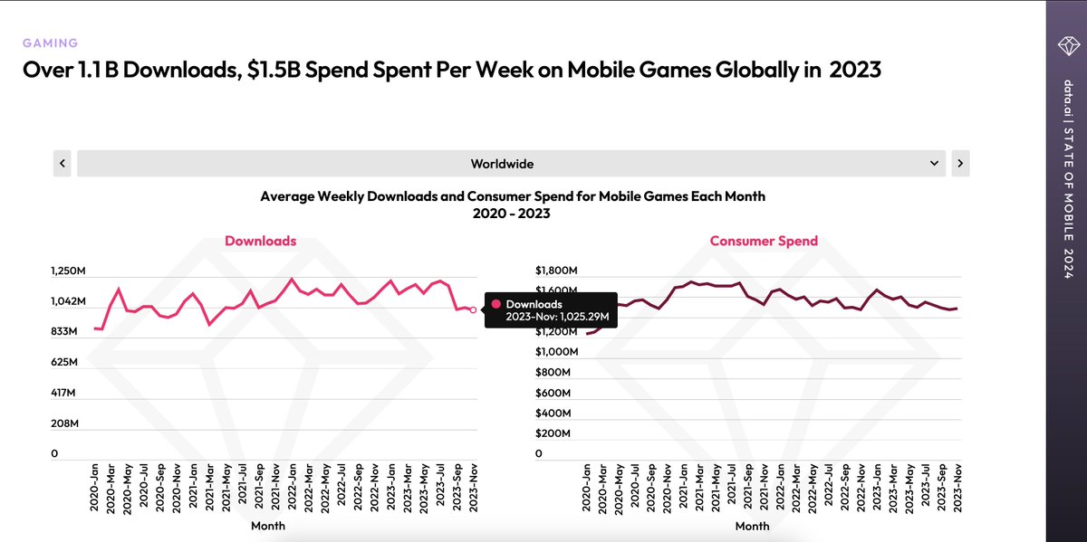 TimoYouth's tweet photo. Few notes on the annual https://t.co/8ybk7PxaQR (fka App Annie) State of Mobile report that just came out.

Some parts of the web3 gaming space still don't fully grasp the magnitude of Mobile Gaming. In 2023 there were over 1.1 billion downloads and $1.5 billion spent per week. 📈

Simulation games continues to do well, ranking 2nd in downloads. Among the subgenres, Simulation - Sandbox games are the 5th most popular. Interestingly, Simulation is also one of the least saturated markets (considering market share of the top 20 games). @ParadiseTycoon falls into this genre.🥈

It's great to see Hill Climb Racing still dominating the charts, capturing a 2.2% share of downloads in 2023. The efforts @harrikarppinen put into HCR years ago are still paying off! 👏

Also great to see a tycoon game My Perfect Hotel in the Top 3, with an impressive 6% share of downloads. 🤯

Past release avg. downloads surpass new releases, indicating a longer lifetime for mobile games! 👀

There is a lot of interesting information in the report, which you can access on their website.