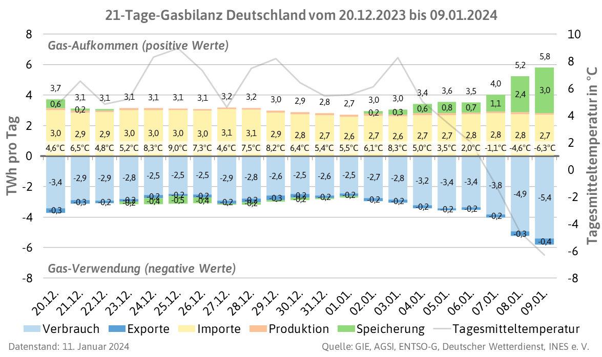 Gasspeicher's tweet photo. Mit 3 TWh haben die #Gasspeicher am 9. Januar 2024 über die Hälfte des Gasaufkommens in Deutschland bereitgestellt. Der Verbrauch stieg bei einer Tagesmitteltemperatur von -6,3 °C auf 5,4 TWh. Die Gasimporte lagen bei 2,7 TWh. https://t.co/Wp81funXtA