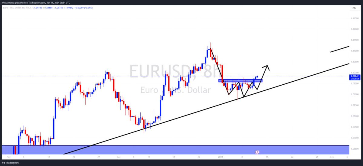 Aforexkingpro's tweet photo. $EURUSD is still holding the main Trendline. Here it has maximum Chances we can see gain upto 50Pips+. Then we can see again drop in price. This bullish wave is just retesting before price drop. Keep in touch we will update further soon.

#DXY #BTC #BNB #Techical #Forex https://t.co/UrmASDYrxq