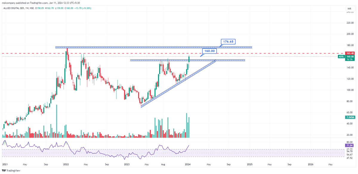 Bindassmsk's tweet photo. ADSL

Good Breakout
#ADSL #StockMarketindia #stocks https://t.co/gkVnjB9SBW