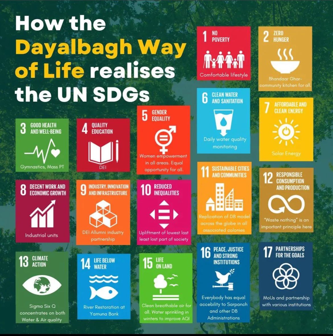 #DayalbaghWayOfLife's steadfast dedication to UN #SDGs is not just about meeting global benchmarks; it's a catalyst for showcasing the true growth of #Bharat🇮🇳 From education to sustainable practices, it exemplifies progress that contributes to our nation's holistic development.