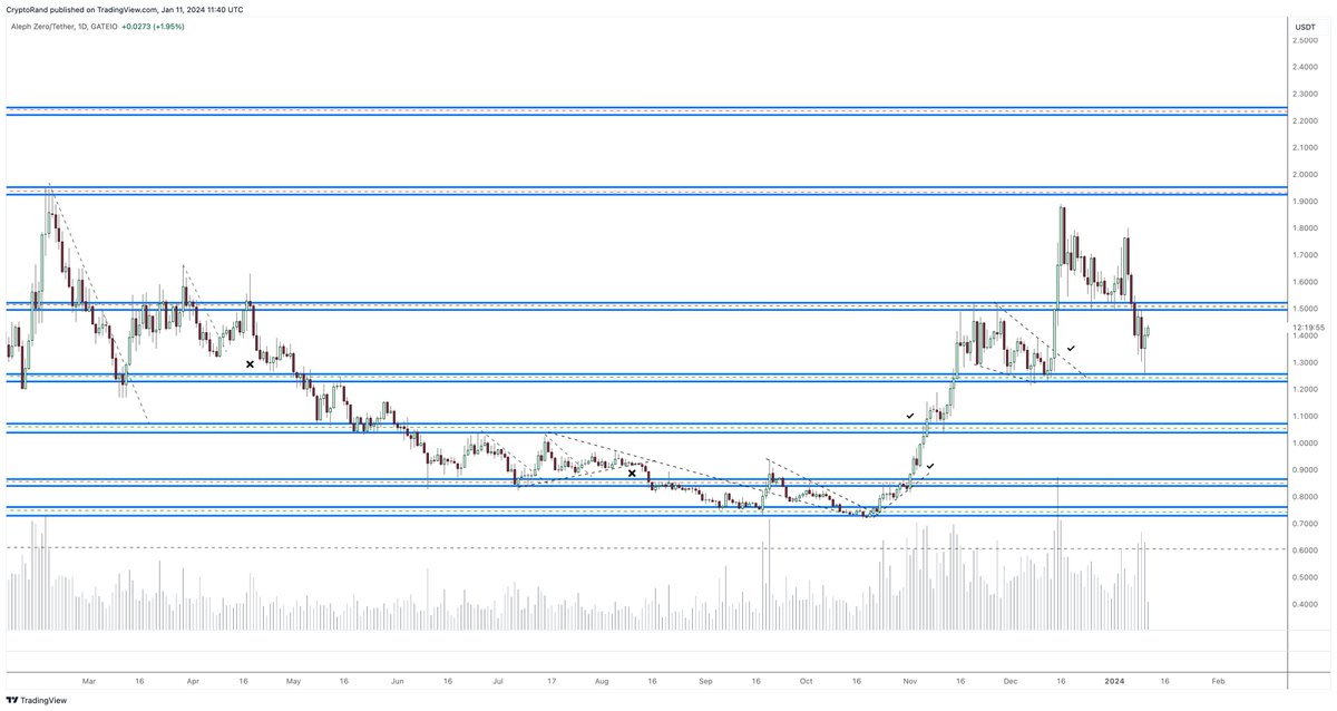 randgroup's tweet photo. Solid bounce for $AZERO...waiting for it to consolidate again over the $1,5 range before I look for a new entry.

I still hold a long term bag and in my opinion #AZERO is primed for 2024: https://t.co/hGk9auW0uC